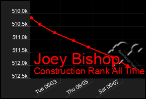 Total Graph of Joey Bishop