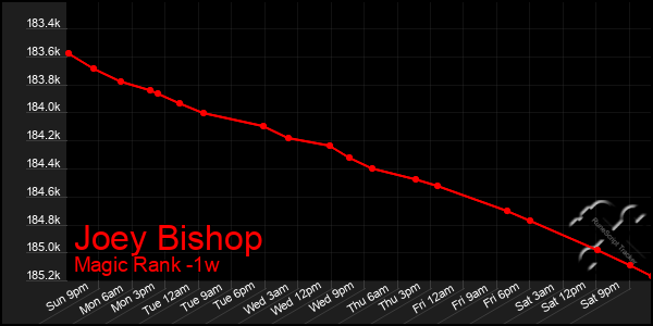 Last 7 Days Graph of Joey Bishop