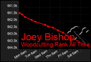 Total Graph of Joey Bishop