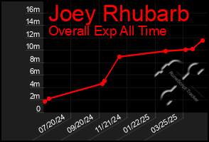 Total Graph of Joey Rhubarb