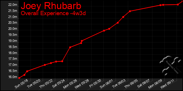 Last 31 Days Graph of Joey Rhubarb