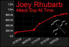 Total Graph of Joey Rhubarb