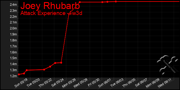 Last 31 Days Graph of Joey Rhubarb