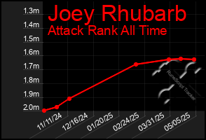 Total Graph of Joey Rhubarb