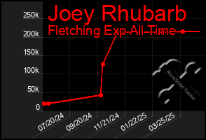 Total Graph of Joey Rhubarb