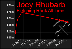 Total Graph of Joey Rhubarb
