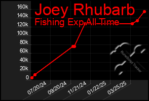 Total Graph of Joey Rhubarb