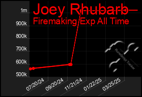 Total Graph of Joey Rhubarb