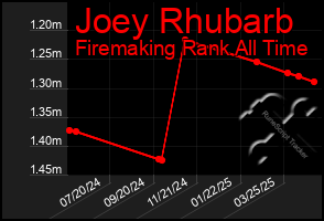Total Graph of Joey Rhubarb