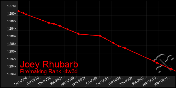 Last 31 Days Graph of Joey Rhubarb