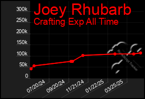 Total Graph of Joey Rhubarb