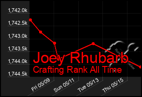 Total Graph of Joey Rhubarb