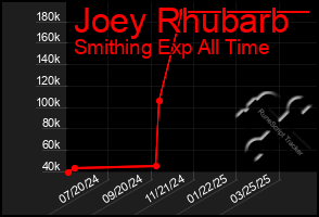 Total Graph of Joey Rhubarb