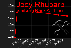 Total Graph of Joey Rhubarb