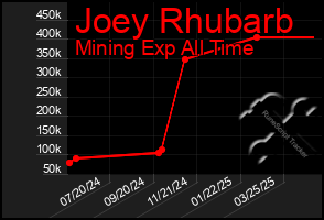 Total Graph of Joey Rhubarb