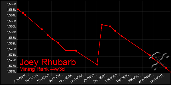 Last 31 Days Graph of Joey Rhubarb
