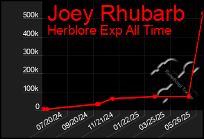 Total Graph of Joey Rhubarb