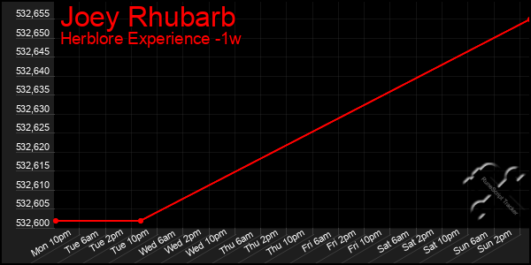 Last 7 Days Graph of Joey Rhubarb