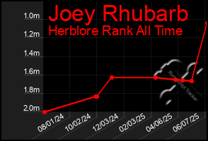 Total Graph of Joey Rhubarb