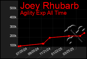 Total Graph of Joey Rhubarb