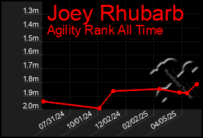 Total Graph of Joey Rhubarb