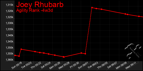 Last 31 Days Graph of Joey Rhubarb