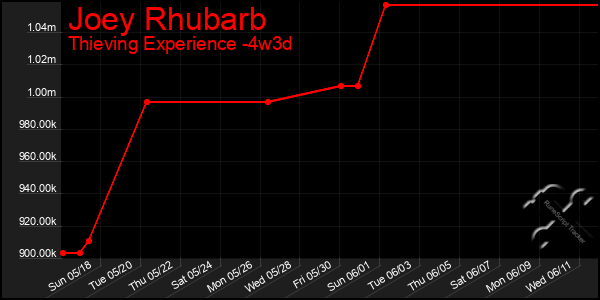 Last 31 Days Graph of Joey Rhubarb