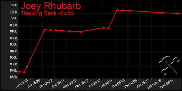 Last 31 Days Graph of Joey Rhubarb