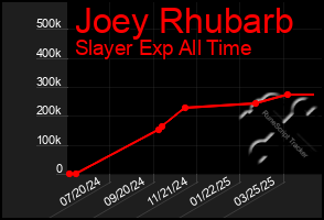Total Graph of Joey Rhubarb