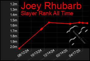 Total Graph of Joey Rhubarb