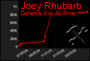 Total Graph of Joey Rhubarb