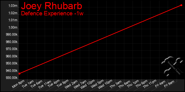 Last 7 Days Graph of Joey Rhubarb