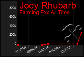 Total Graph of Joey Rhubarb