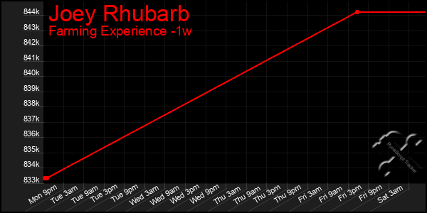 Last 7 Days Graph of Joey Rhubarb