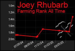 Total Graph of Joey Rhubarb