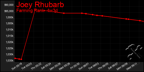 Last 31 Days Graph of Joey Rhubarb