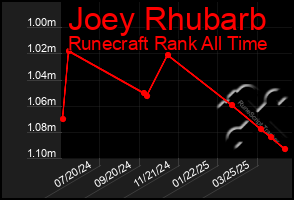 Total Graph of Joey Rhubarb