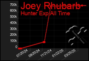 Total Graph of Joey Rhubarb