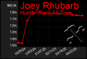 Total Graph of Joey Rhubarb