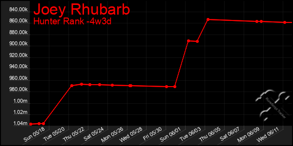 Last 31 Days Graph of Joey Rhubarb