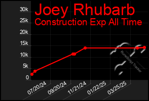 Total Graph of Joey Rhubarb