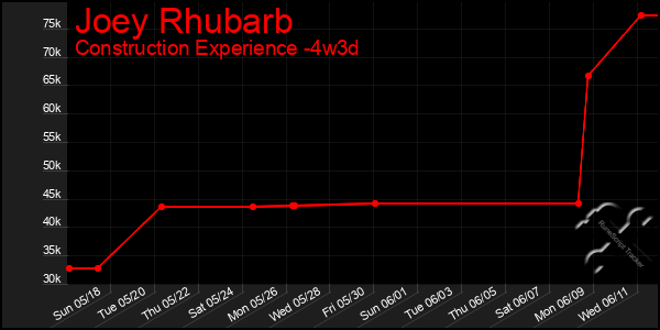 Last 31 Days Graph of Joey Rhubarb