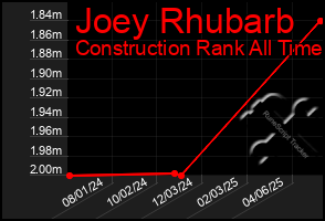 Total Graph of Joey Rhubarb