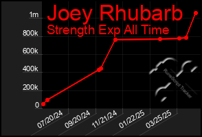 Total Graph of Joey Rhubarb
