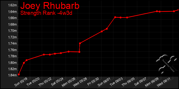 Last 31 Days Graph of Joey Rhubarb