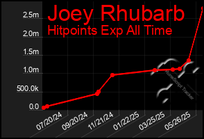 Total Graph of Joey Rhubarb