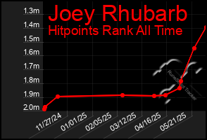 Total Graph of Joey Rhubarb