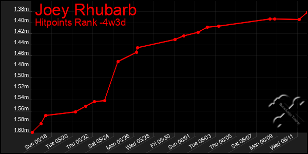 Last 31 Days Graph of Joey Rhubarb