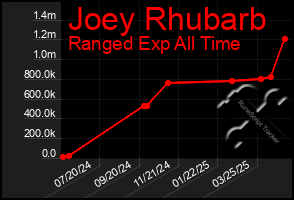 Total Graph of Joey Rhubarb