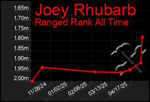 Total Graph of Joey Rhubarb